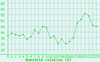 Courbe de l'humidit relative pour Oron (Sw)