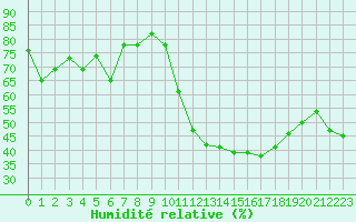 Courbe de l'humidit relative pour Pomrols (34)