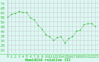 Courbe de l'humidit relative pour Wasserkuppe