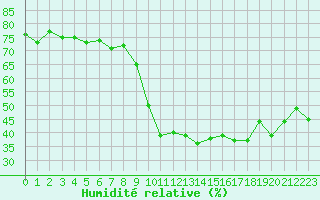 Courbe de l'humidit relative pour Puissalicon (34)
