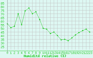 Courbe de l'humidit relative pour Orschwiller (67)