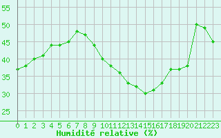 Courbe de l'humidit relative pour Nmes - Courbessac (30)