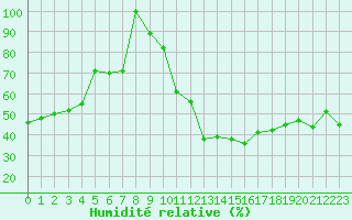Courbe de l'humidit relative pour Capo Bellavista