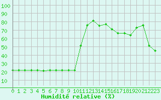 Courbe de l'humidit relative pour Bellefontaine (88)