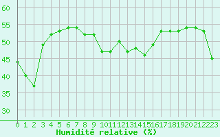 Courbe de l'humidit relative pour Cimetta