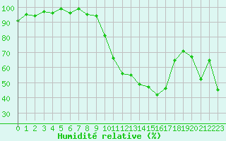 Courbe de l'humidit relative pour Saint-Laurent-du-Pont (38)