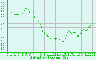 Courbe de l'humidit relative pour Bournemouth (UK)