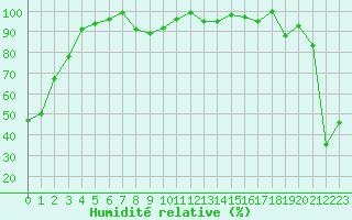 Courbe de l'humidit relative pour Moleson (Sw)