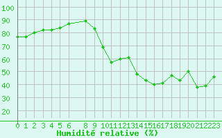 Courbe de l'humidit relative pour Marseille - Saint-Loup (13)