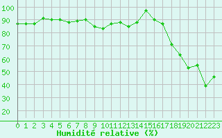 Courbe de l'humidit relative pour Alistro (2B)