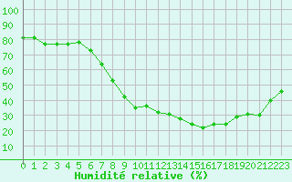 Courbe de l'humidit relative pour Melle (Be)