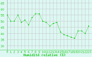 Courbe de l'humidit relative pour Porquerolles (83)