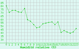 Courbe de l'humidit relative pour Sattel-Aegeri (Sw)