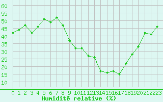 Courbe de l'humidit relative pour Gap-Sud (05)