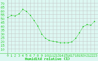 Courbe de l'humidit relative pour Oehringen