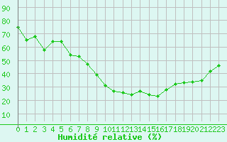 Courbe de l'humidit relative pour Locarno (Sw)