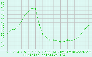 Courbe de l'humidit relative pour Saint-Paul-lez-Durance (13)
