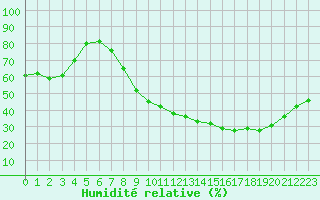 Courbe de l'humidit relative pour Bziers Cap d'Agde (34)