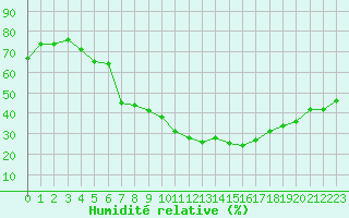 Courbe de l'humidit relative pour Dukovany