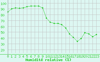 Courbe de l'humidit relative pour Muret (31)