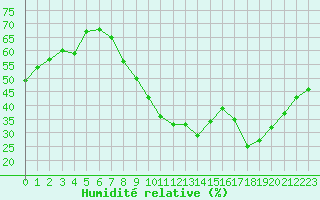 Courbe de l'humidit relative pour Montpellier (34)
