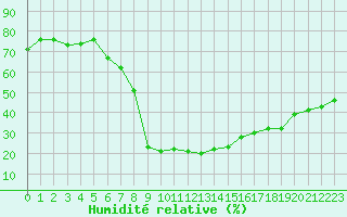 Courbe de l'humidit relative pour Mugla
