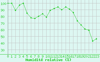 Courbe de l'humidit relative pour Saentis (Sw)