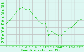 Courbe de l'humidit relative pour Embrun (05)