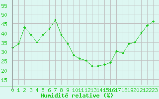 Courbe de l'humidit relative pour Ontinyent (Esp)