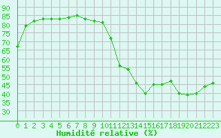 Courbe de l'humidit relative pour Bziers-Centre (34)
