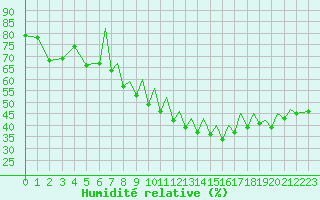 Courbe de l'humidit relative pour Reus (Esp)