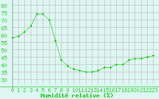 Courbe de l'humidit relative pour Jelenia Gora