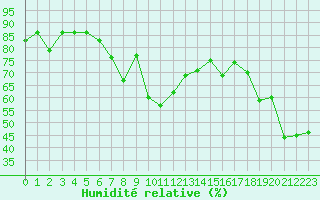 Courbe de l'humidit relative pour Gruissan (11)