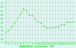 Courbe de l'humidit relative pour Madrid / Retiro (Esp)