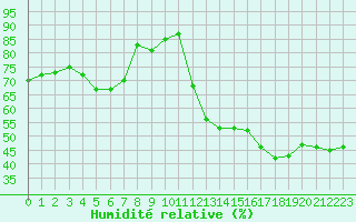 Courbe de l'humidit relative pour Blus (40)