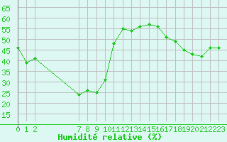 Courbe de l'humidit relative pour Pirou (50)