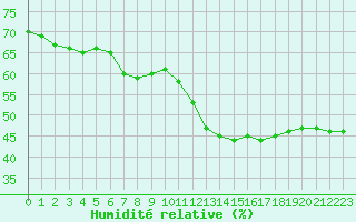 Courbe de l'humidit relative pour Aizenay (85)