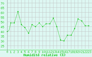 Courbe de l'humidit relative pour Van