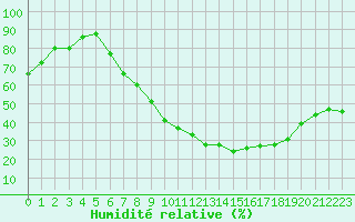 Courbe de l'humidit relative pour Sint Katelijne-waver (Be)