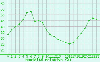 Courbe de l'humidit relative pour Touggourt