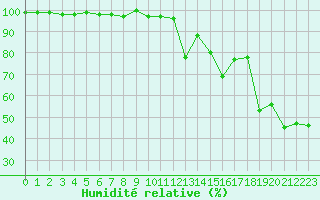 Courbe de l'humidit relative pour Cimetta