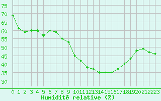 Courbe de l'humidit relative pour Perpignan (66)