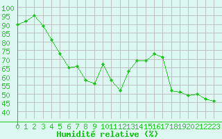 Courbe de l'humidit relative pour Fister Sigmundstad
