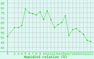 Courbe de l'humidit relative pour Vieste