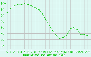Courbe de l'humidit relative pour Singen