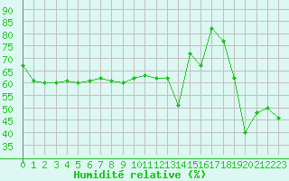 Courbe de l'humidit relative pour Cap Bar (66)