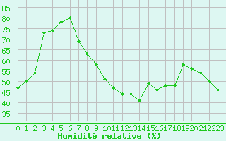 Courbe de l'humidit relative pour Pointe de Socoa (64)
