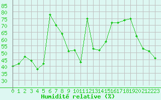 Courbe de l'humidit relative pour Cap Bar (66)