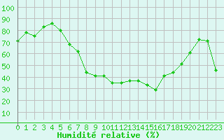 Courbe de l'humidit relative pour Lahr (All)