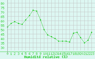 Courbe de l'humidit relative pour Ontinyent (Esp)